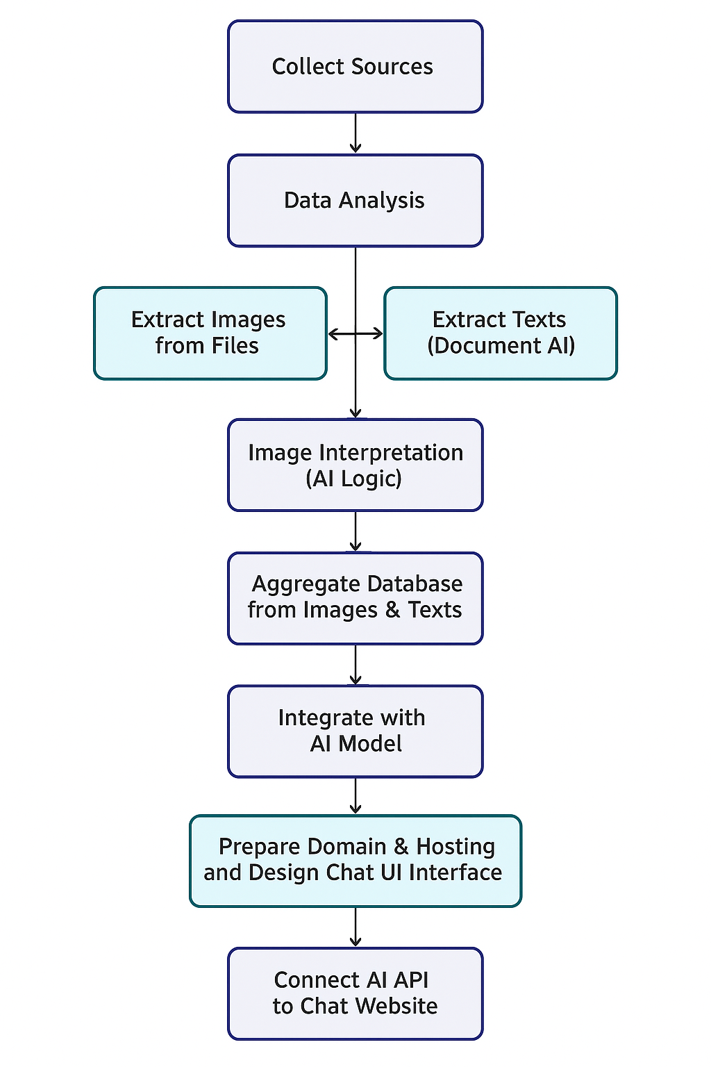 Project Workflow Diagram